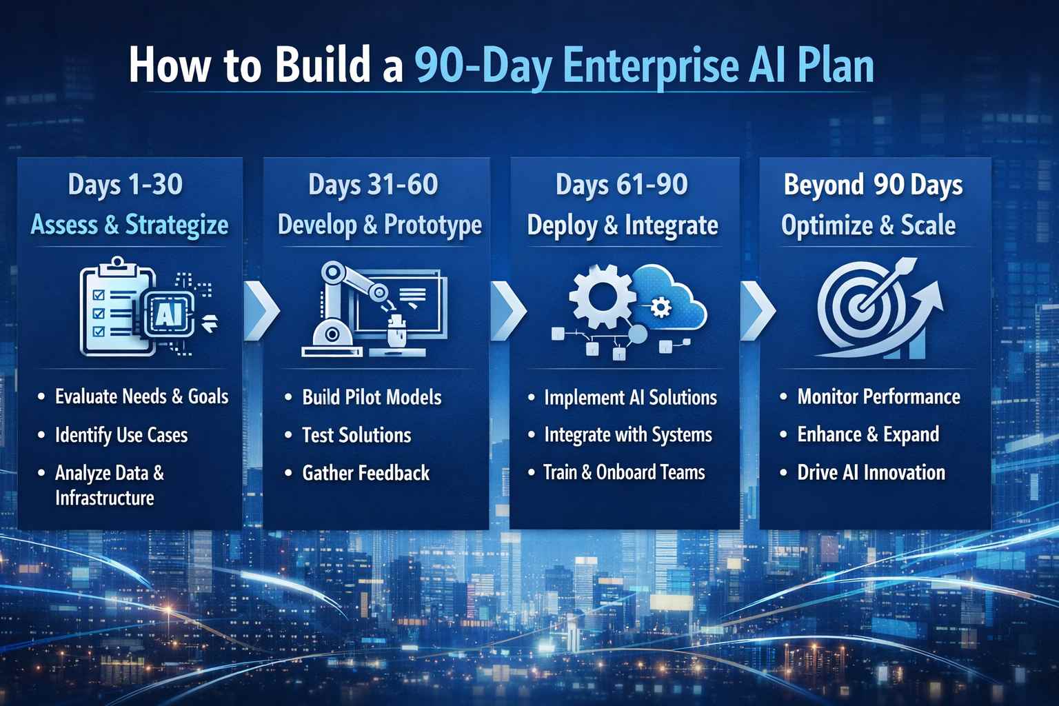 How to Build a 90-Day AI Plan (Step-by-Step Guide)